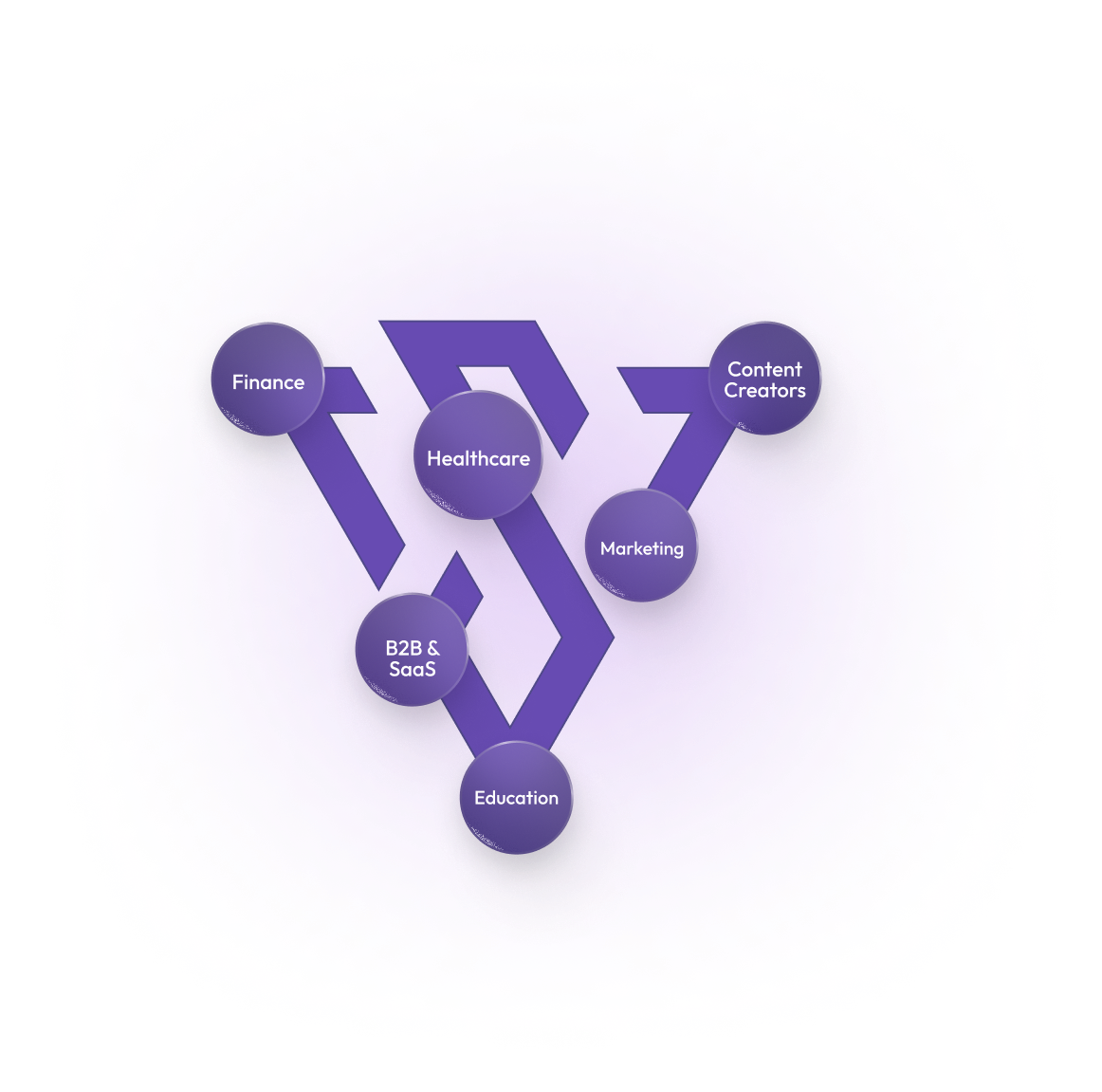 3D Visualization of AI Services target industries including Finance, Healthcare, Content Creators, B2B, SaaS, Marketing, and Education