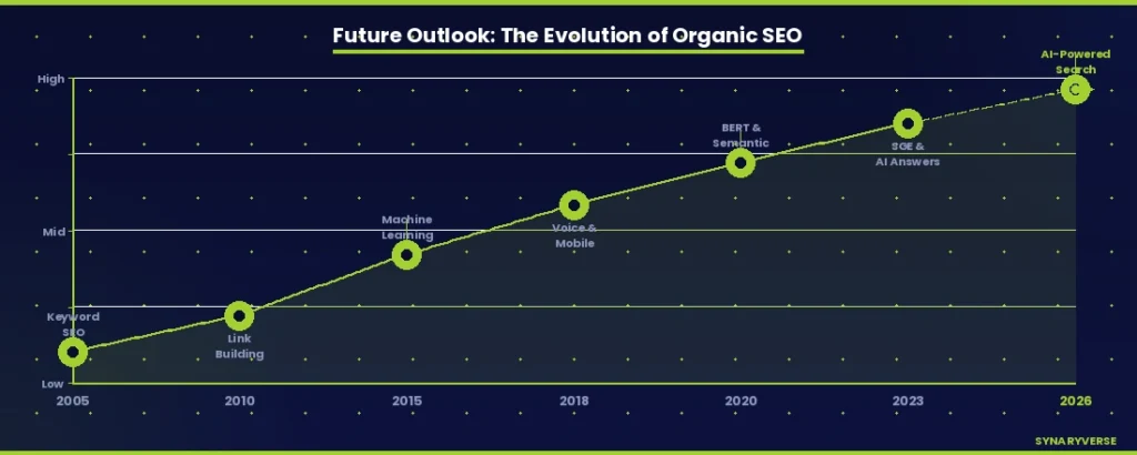 The Evolution of Organic SEO