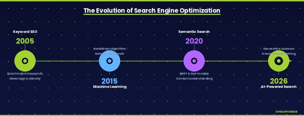 The Evolution of Search Engine Optimization